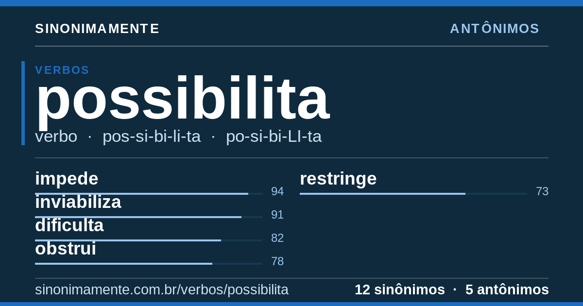 Antônimos de possibilita: cartão do verbete com 12 sinônimos