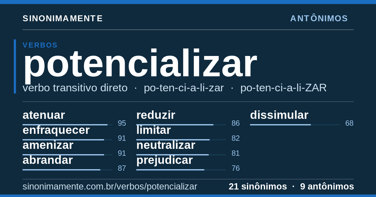 Antônimos de potencializar: cartão do verbete com 21 sinônimos