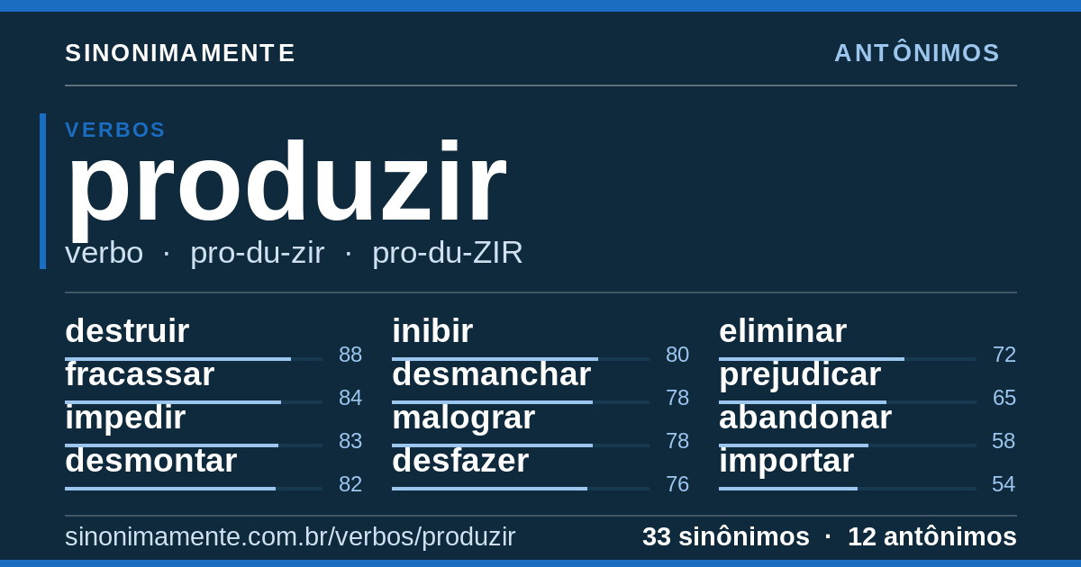 Antônimos de produzir: cartão do verbete com 33 sinônimos