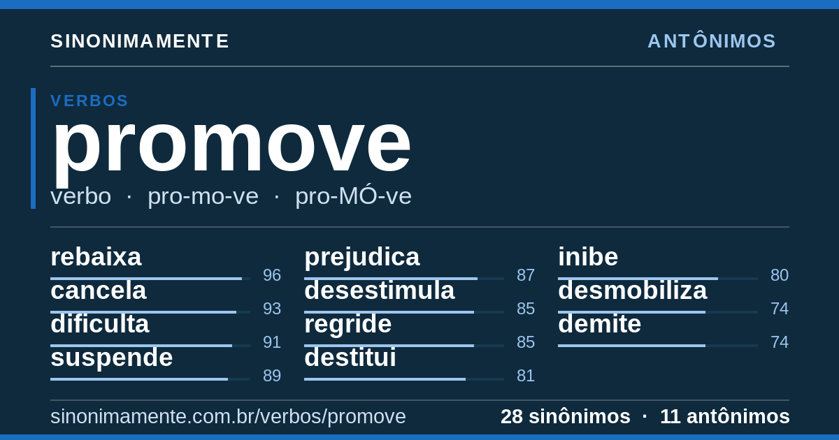 Antônimos de promove: cartão do verbete com 28 sinônimos