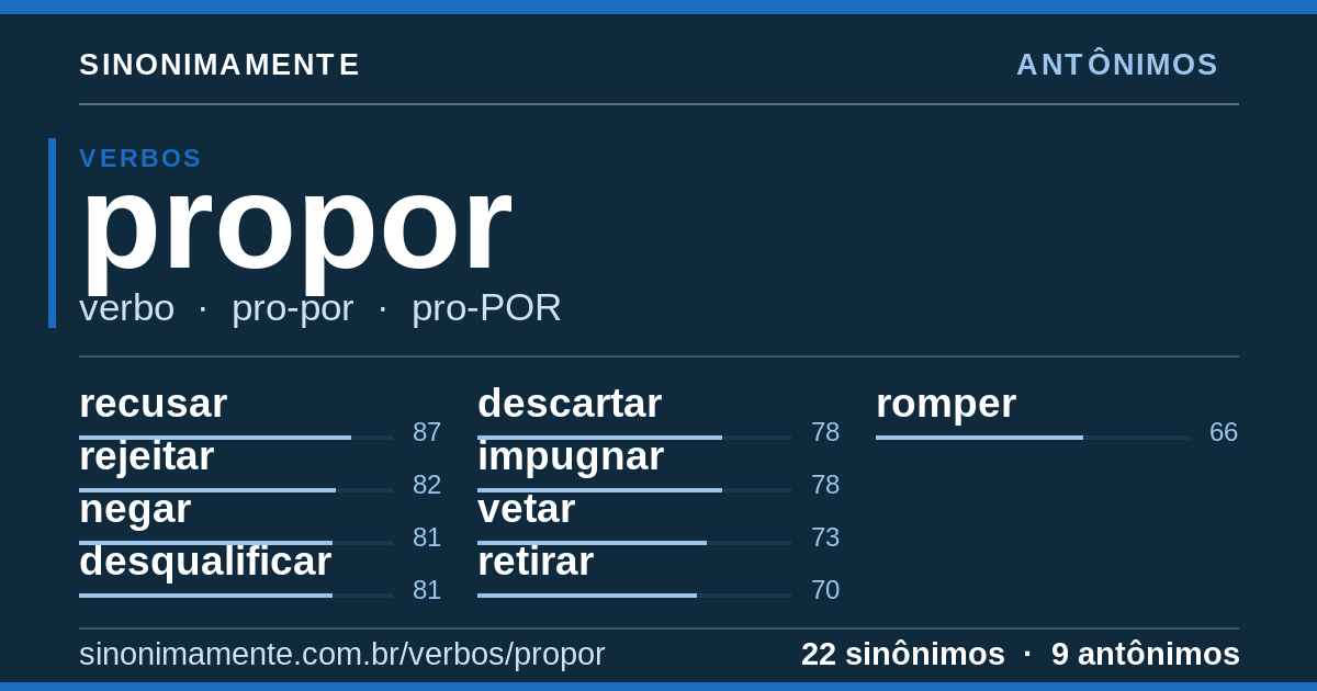 Antônimos de propor: cartão do verbete com 22 sinônimos