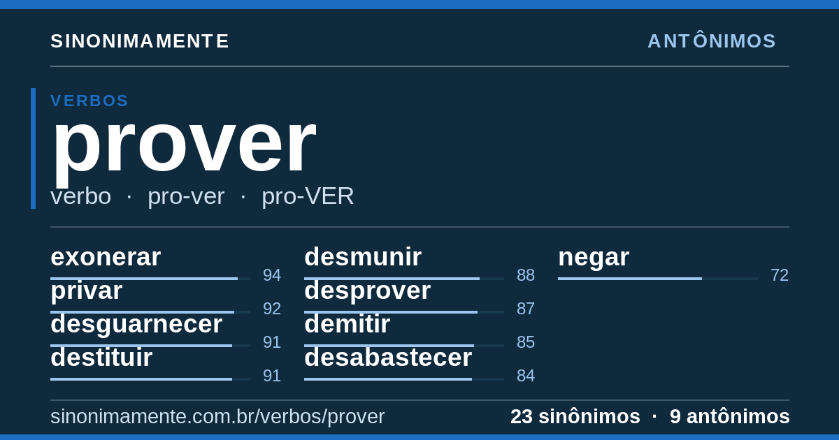 Antônimos de prover: cartão do verbete com 23 sinônimos