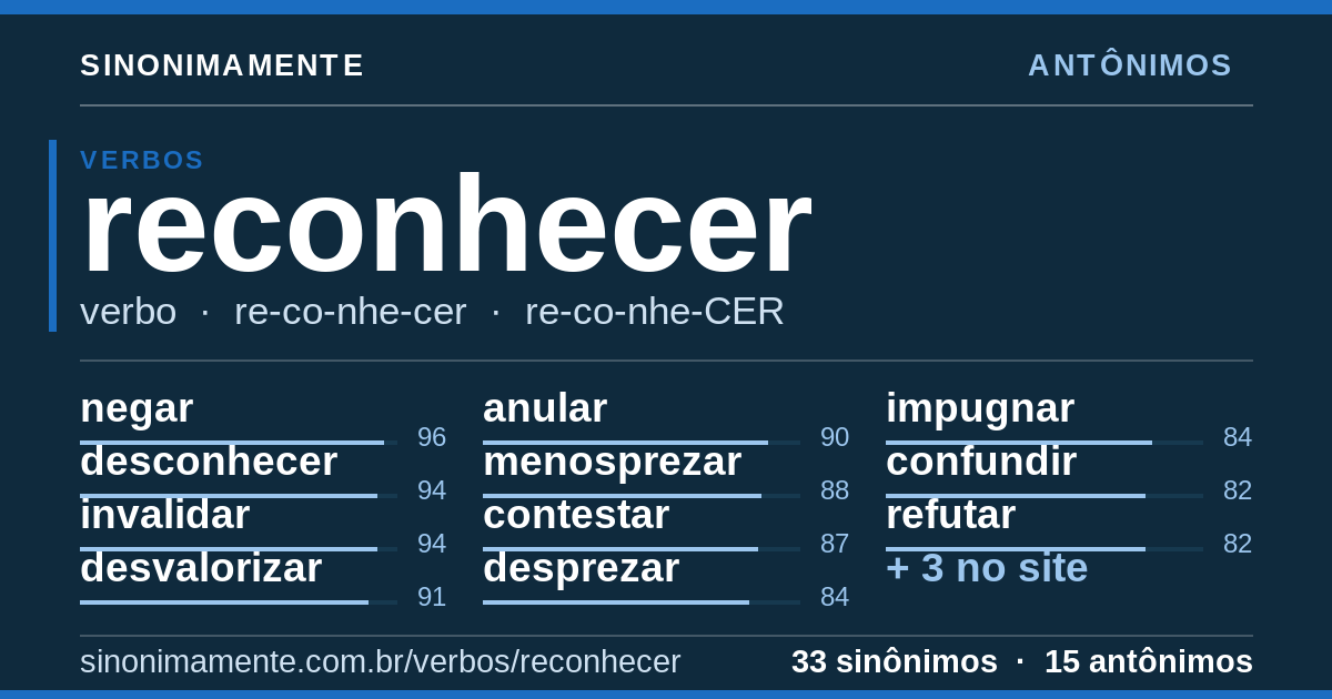 Antônimos de reconhecer: cartão do verbete com 33 sinônimos