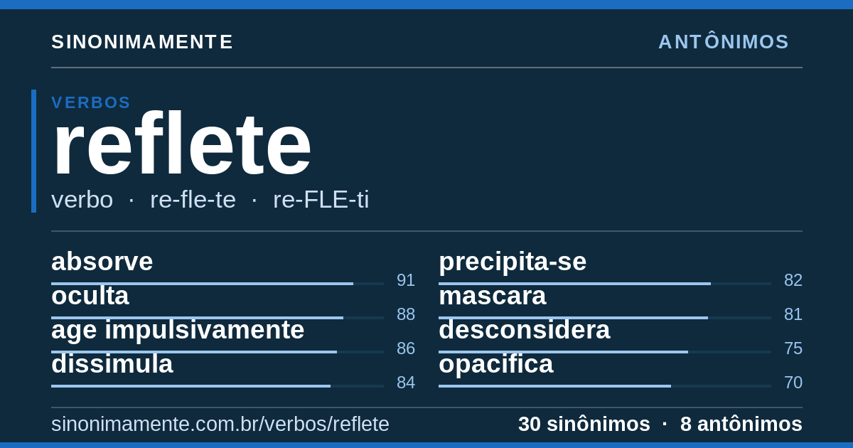 Antônimos de reflete: cartão do verbete com 30 sinônimos