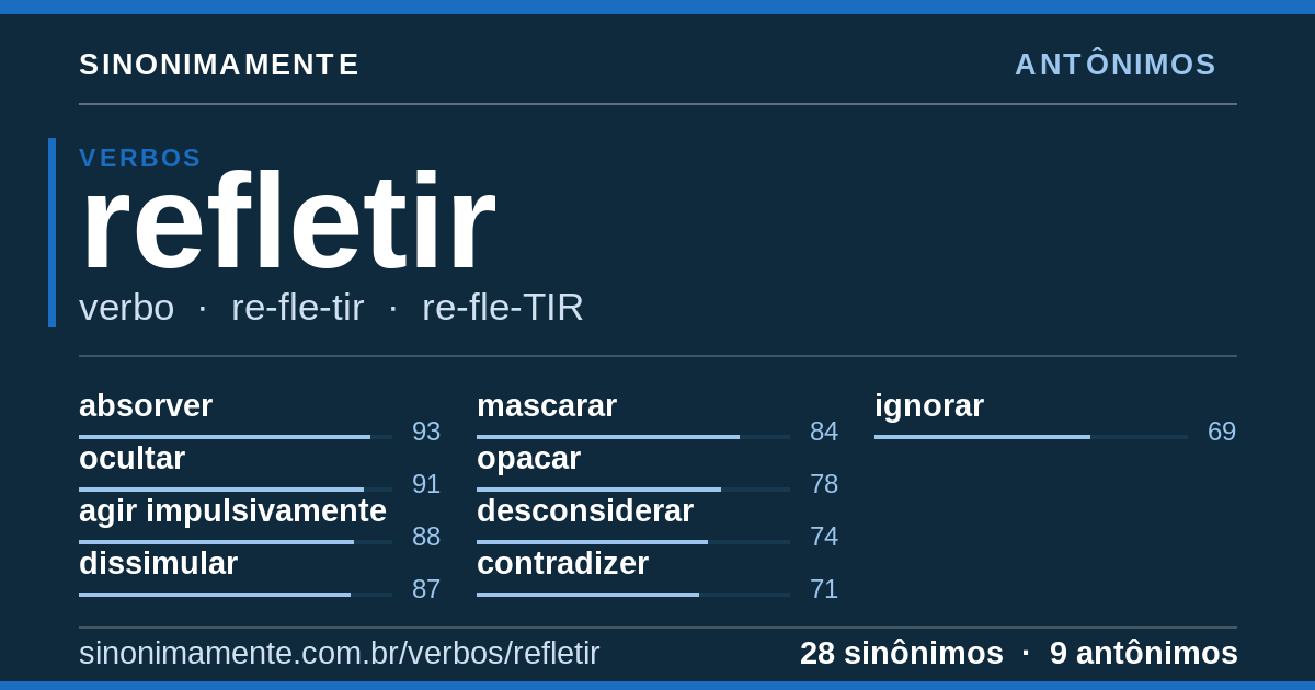 Antônimos de refletir: cartão do verbete com 28 sinônimos