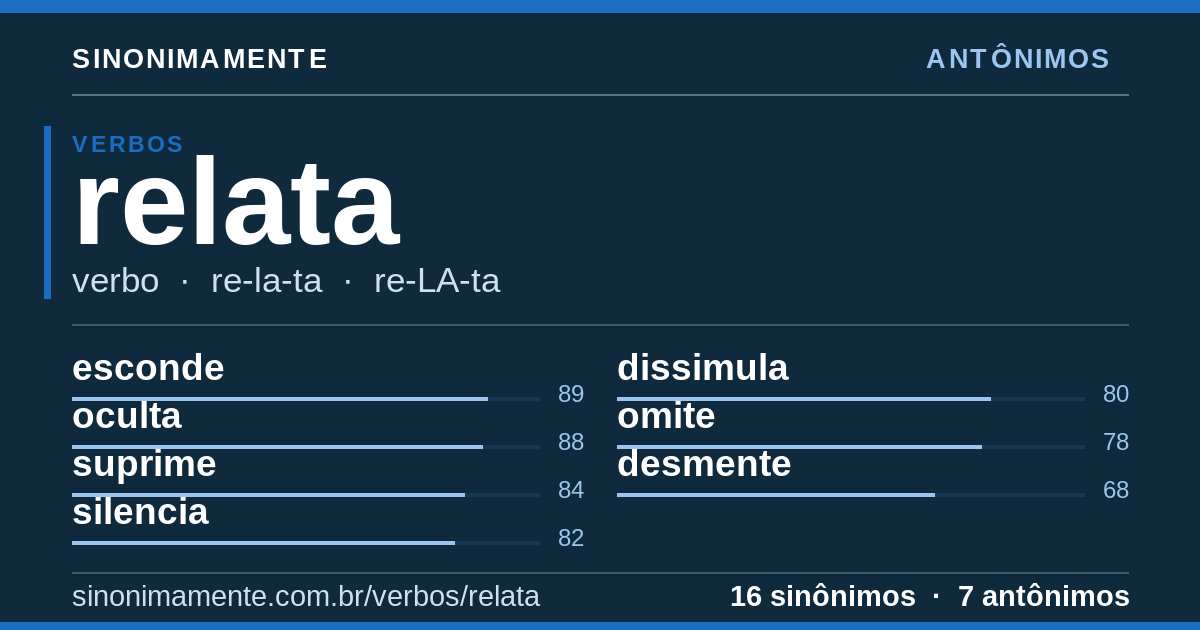 Antônimos de relata: cartão do verbete com 16 sinônimos
