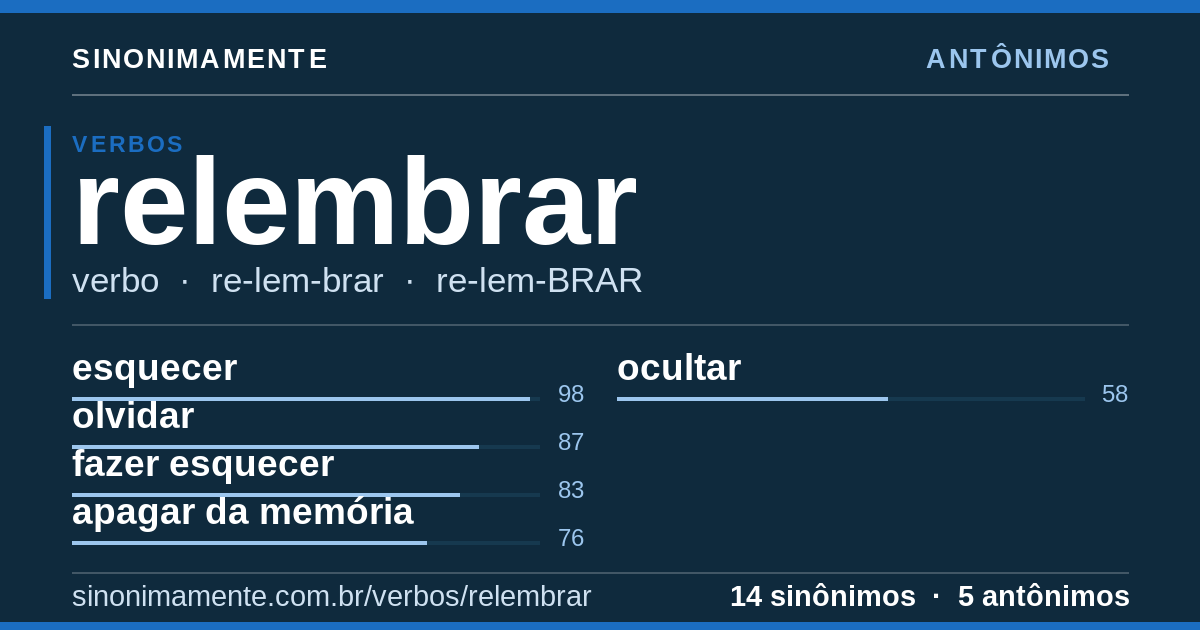 Antônimos de relembrar: cartão do verbete com 14 sinônimos