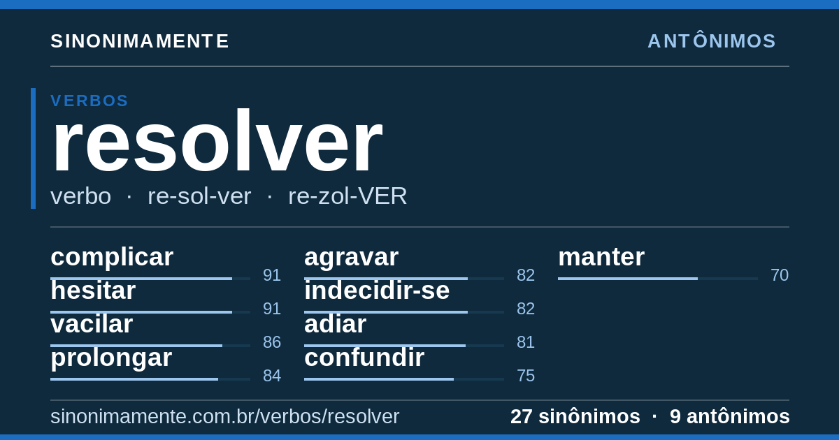 Antônimos de resolver: cartão do verbete com 27 sinônimos
