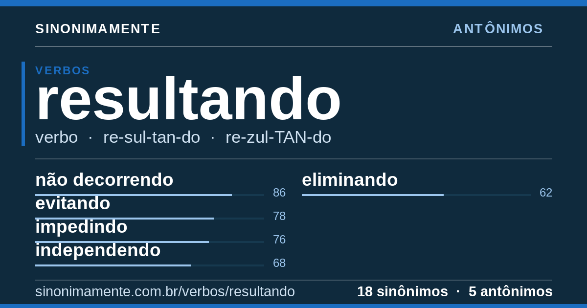 Antônimos de resultando: cartão do verbete com 18 sinônimos