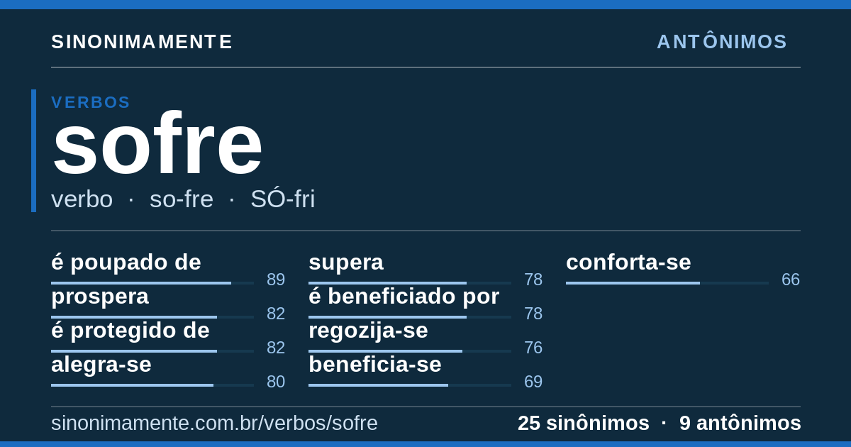 Antônimos de sofre: cartão do verbete com 25 sinônimos