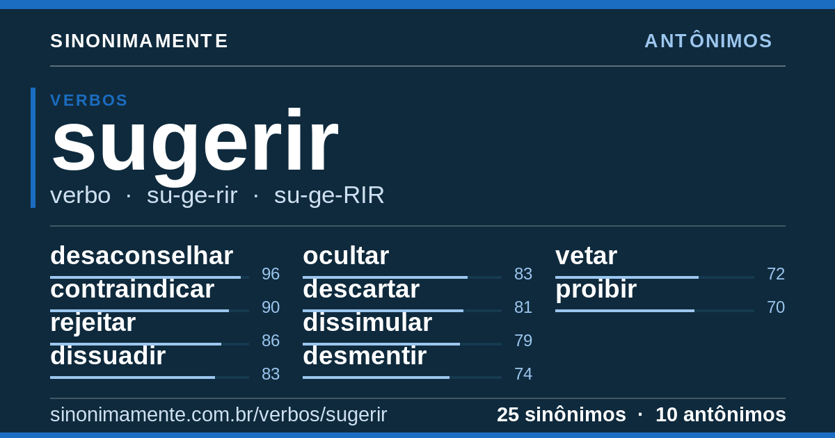 Antônimos de sugerir: cartão do verbete com 25 sinônimos