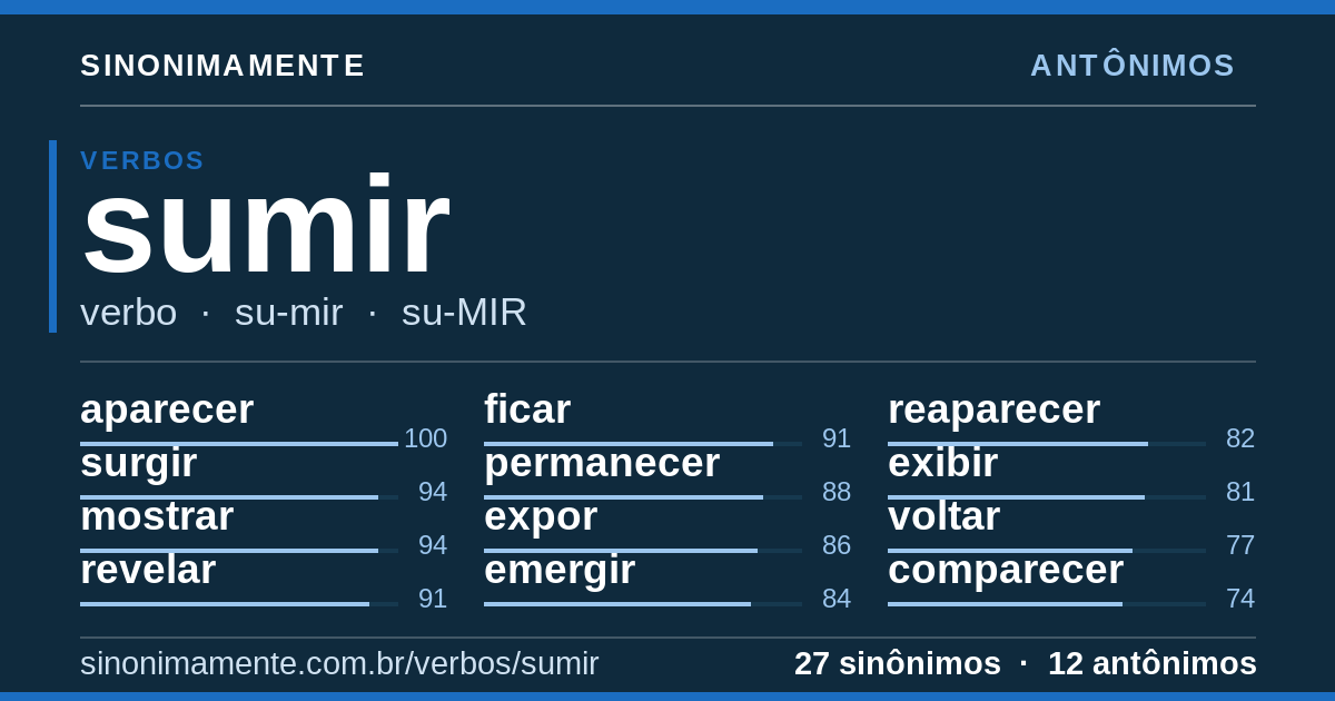 Antônimos de sumir: cartão do verbete com 27 sinônimos