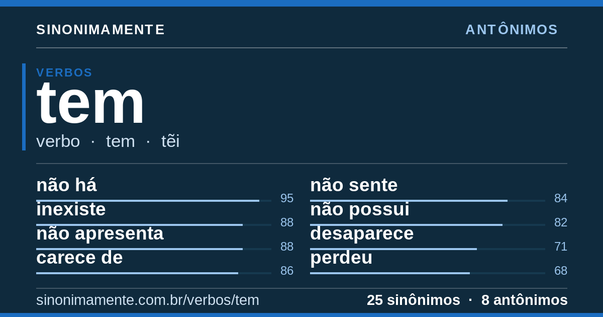 Antônimos de tem: cartão do verbete com 25 sinônimos