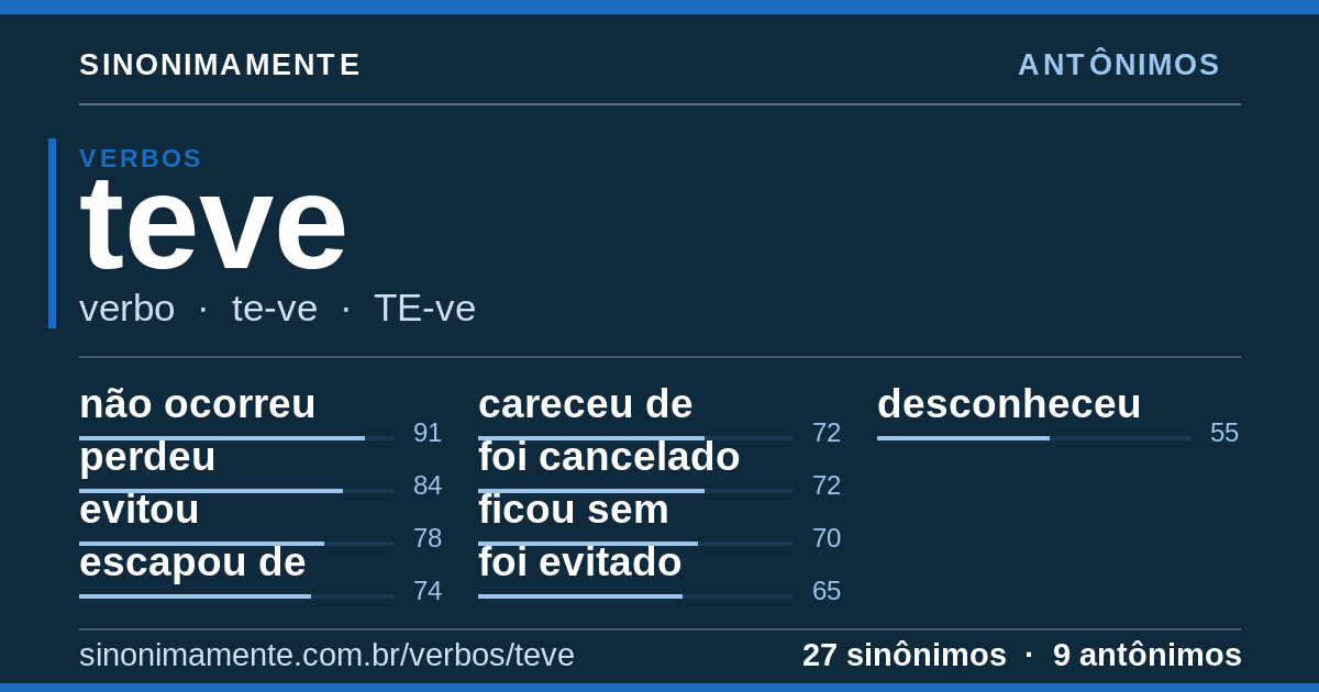Antônimos de teve: cartão do verbete com 27 sinônimos