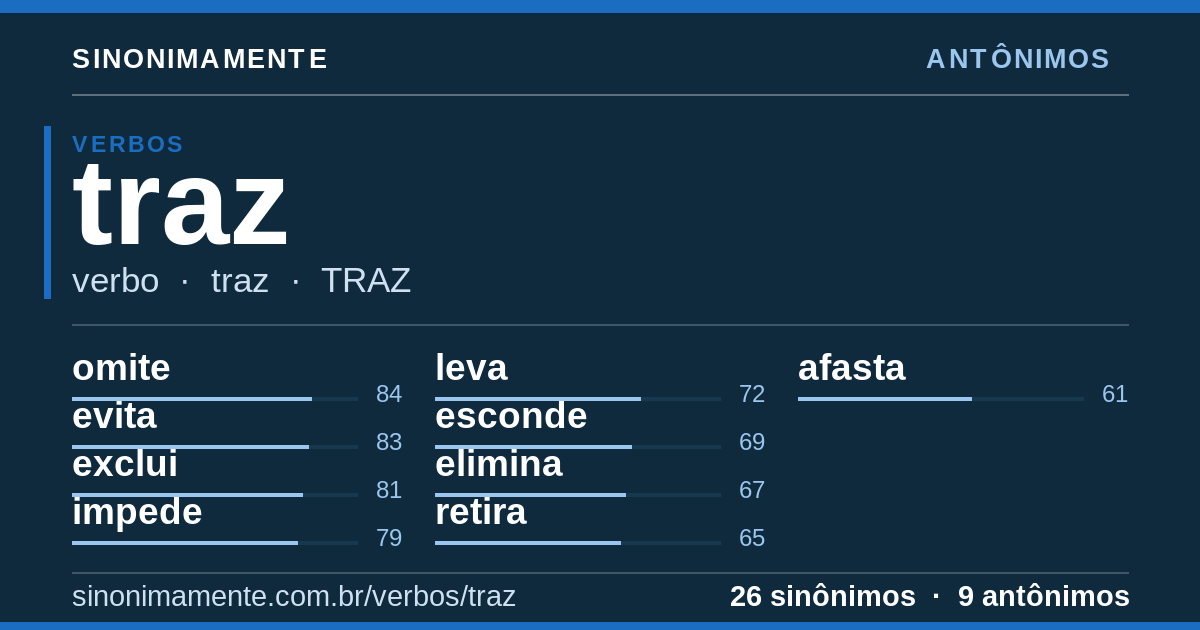 Antônimos de traz: cartão do verbete com 26 sinônimos