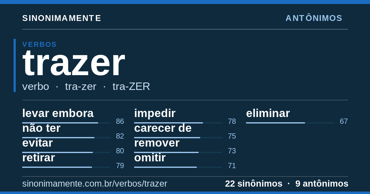 Antônimos de trazer: cartão do verbete com 22 sinônimos