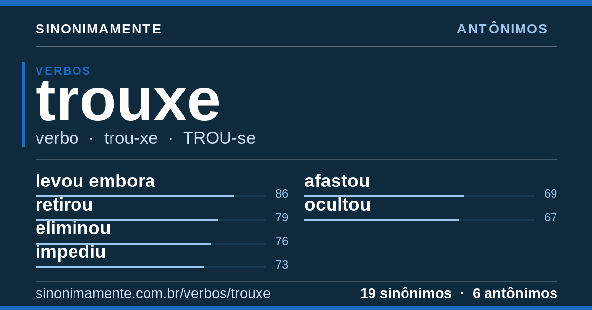 Antônimos de trouxe: cartão do verbete com 19 sinônimos