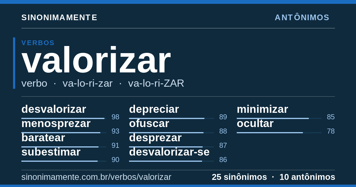 Antônimos de valorizar: cartão do verbete com 25 sinônimos
