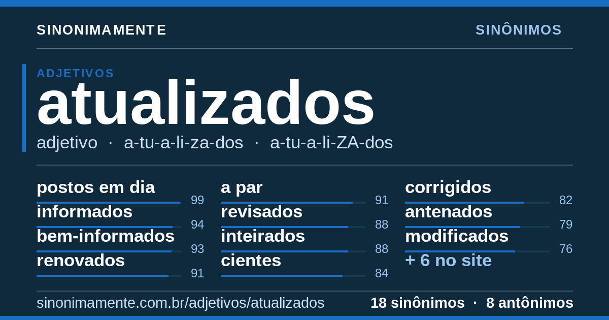 Sinônimos de atualizados: cartão do verbete com 18 sinônimos