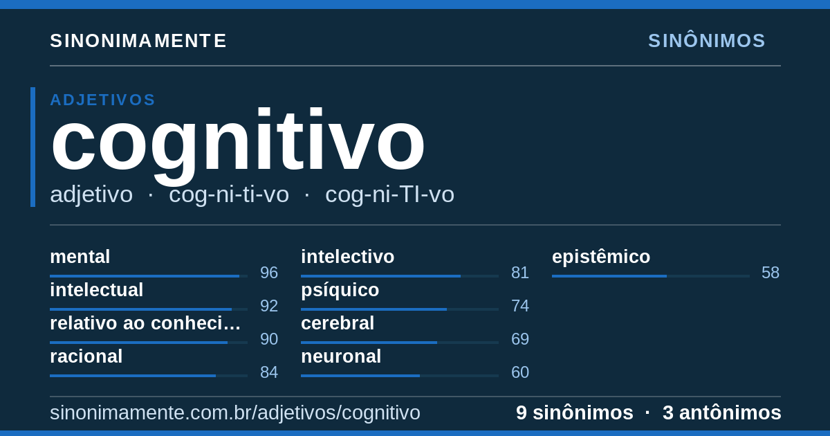 Sinônimos de cognitivo: cartão do verbete com 9 sinônimos
