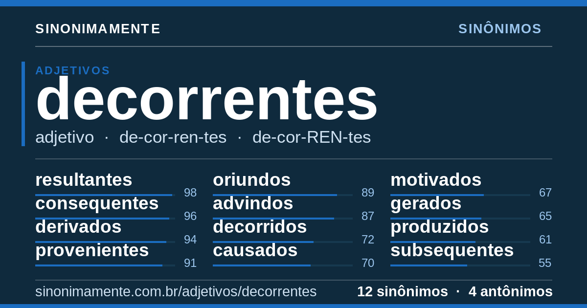 Sinônimos de decorrentes: cartão do verbete com 12 sinônimos