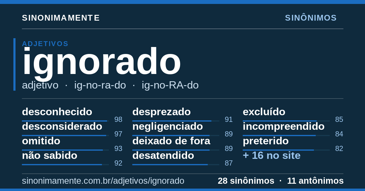 Sinônimos de ignorado: cartão do verbete com 28 sinônimos