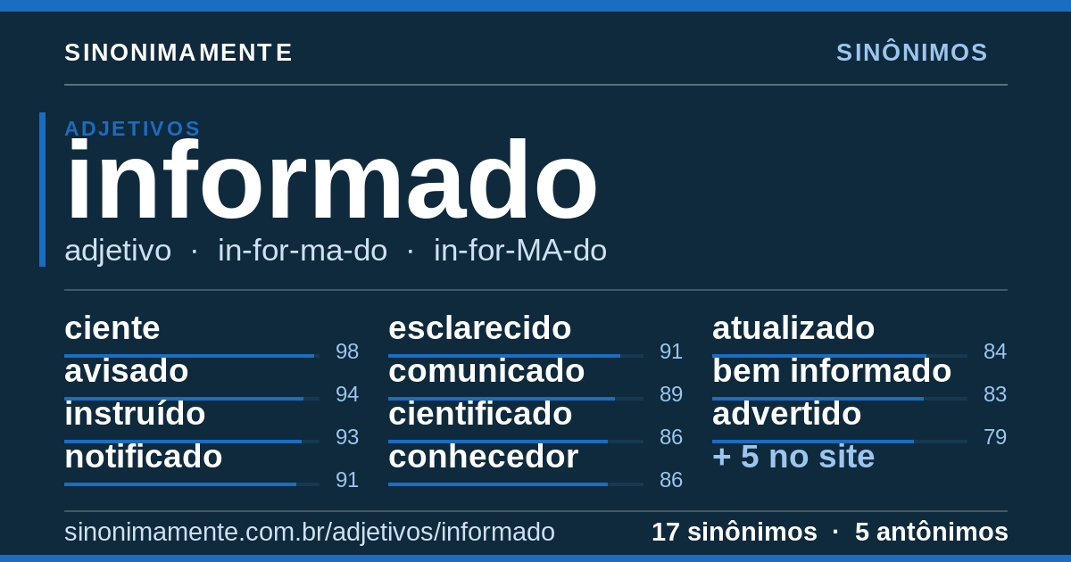 Sinônimos de informado: cartão do verbete com 17 sinônimos