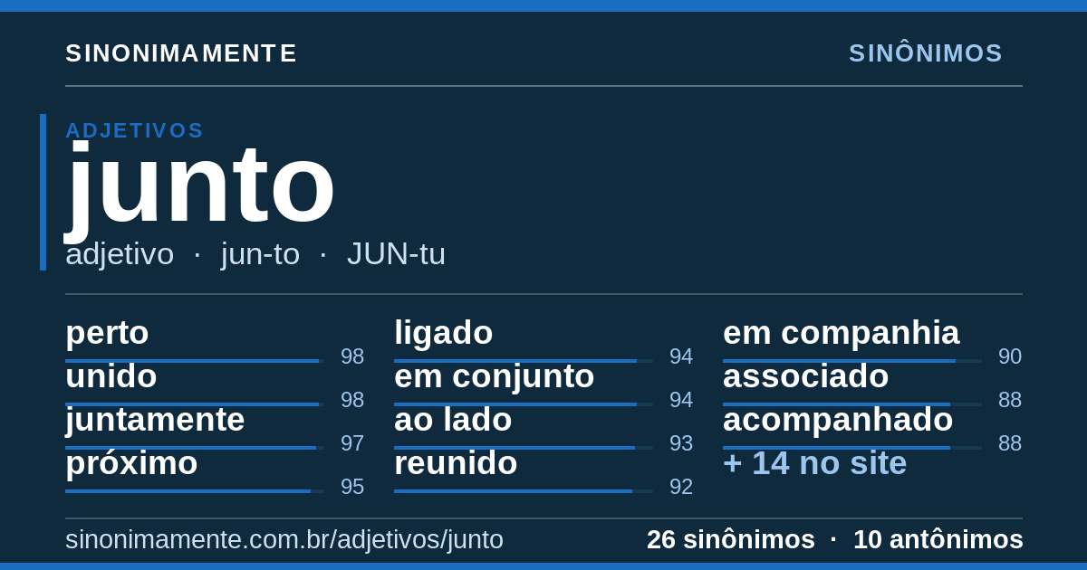 Sinônimos de junto: cartão do verbete com 26 sinônimos