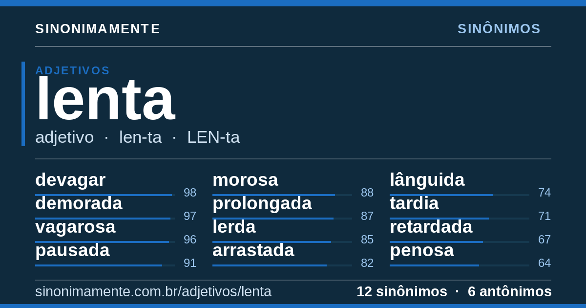 Sinônimos de lenta: cartão do verbete com 12 sinônimos