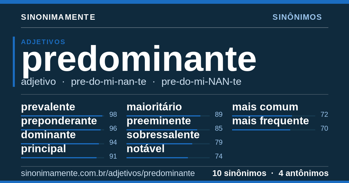 Sinônimos de predominante: cartão do verbete com 10 sinônimos