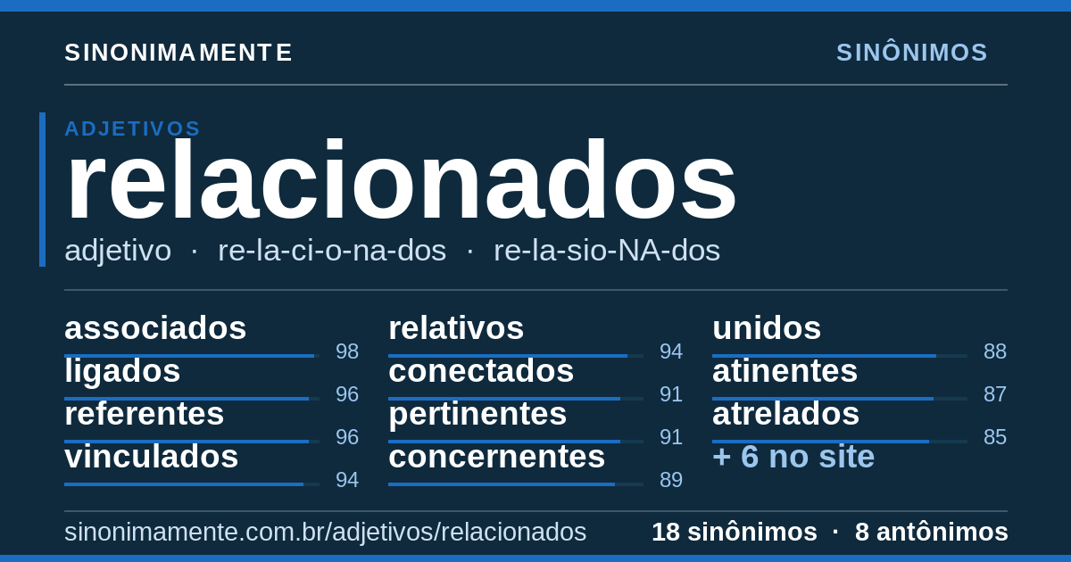 Sinônimos de relacionados: cartão do verbete com 18 sinônimos