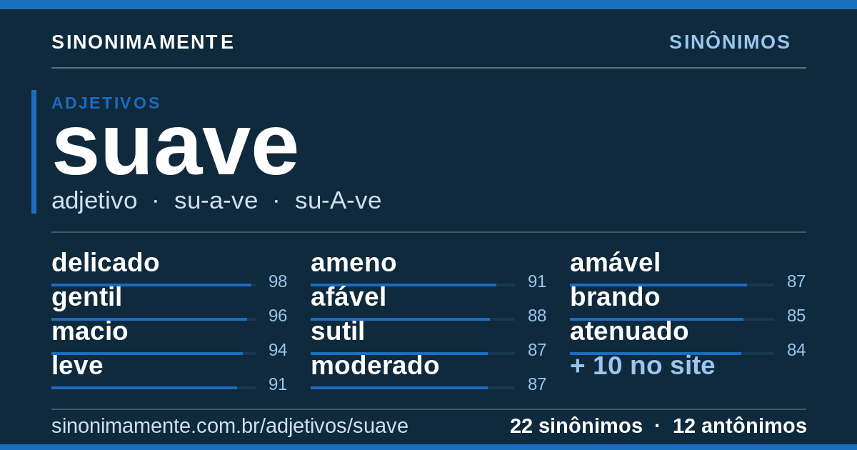 Sinônimos de suave: cartão do verbete com 22 sinônimos