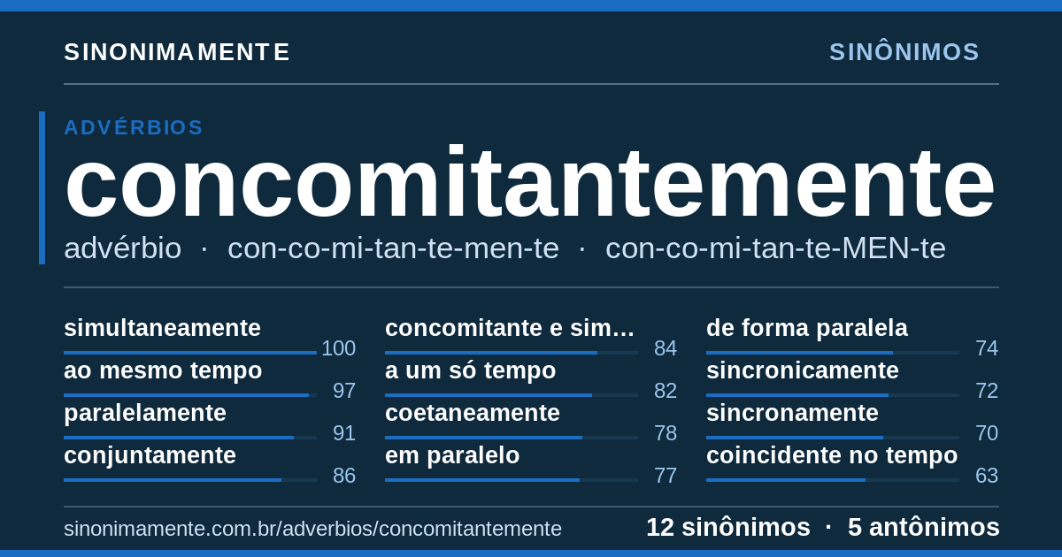 Sinônimos de concomitantemente: cartão do verbete com 12 sinônimos