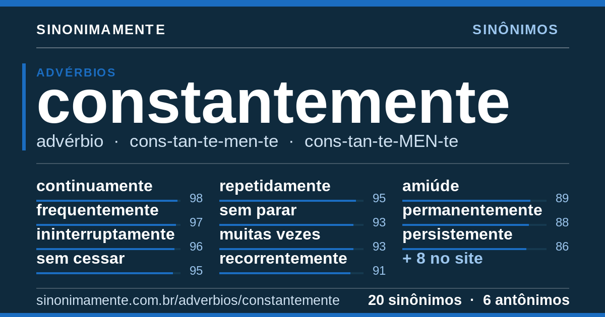 Sinônimos de constantemente: cartão do verbete com 20 sinônimos