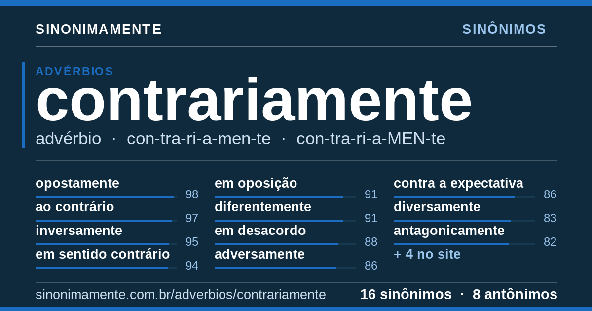 Sinônimos de contrariamente: cartão do verbete com 16 sinônimos