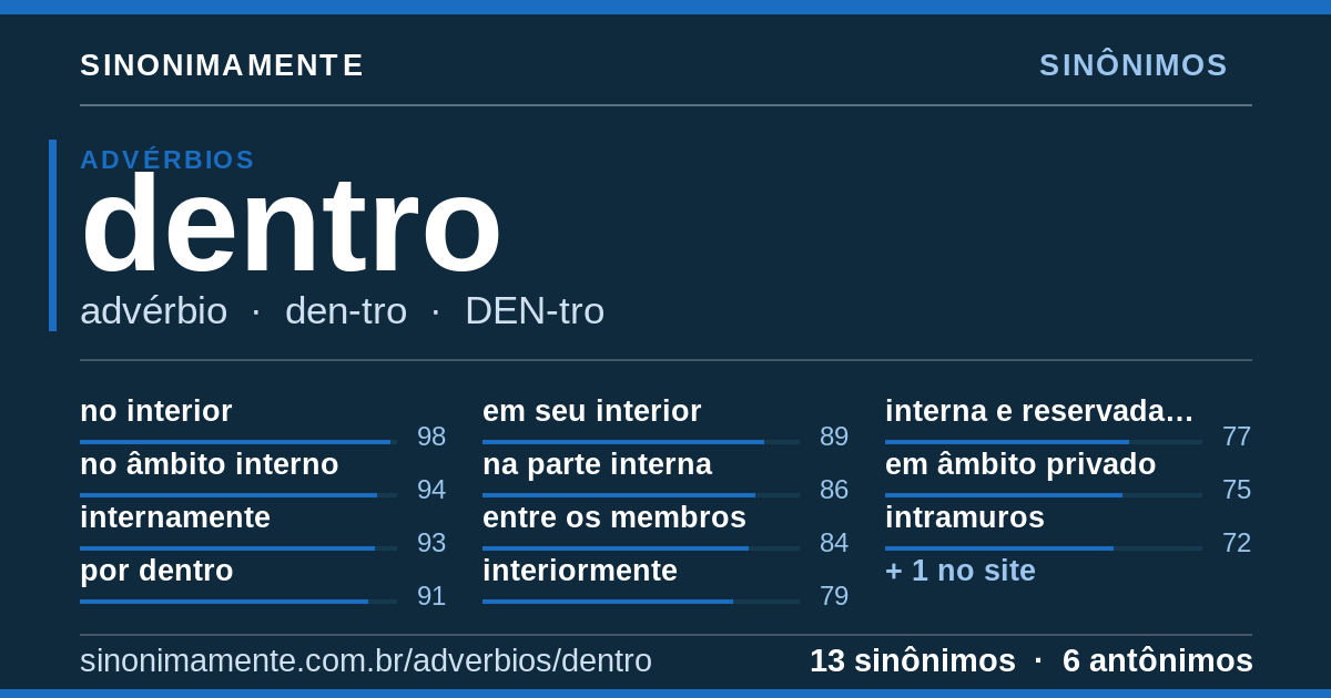 Sinônimos de dentro: cartão do verbete com 13 sinônimos