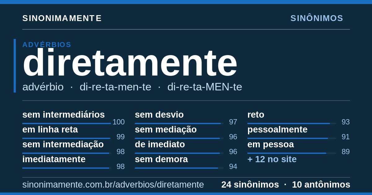Sinônimos de diretamente: cartão do verbete com 24 sinônimos