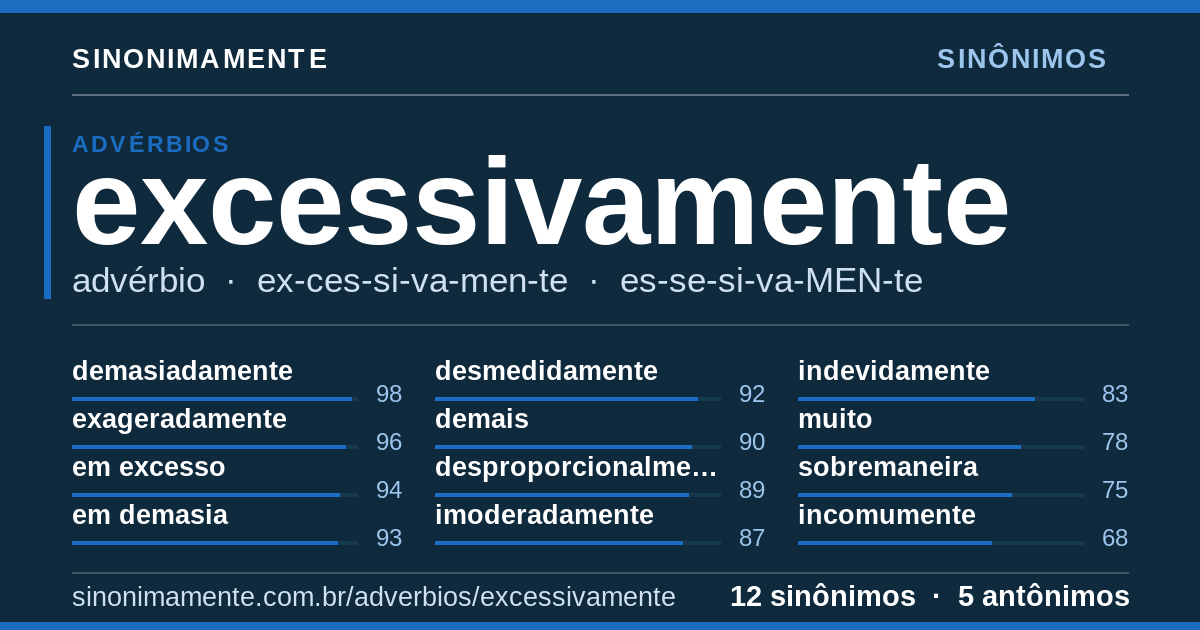 Sinônimos de excessivamente: cartão do verbete com 12 sinônimos