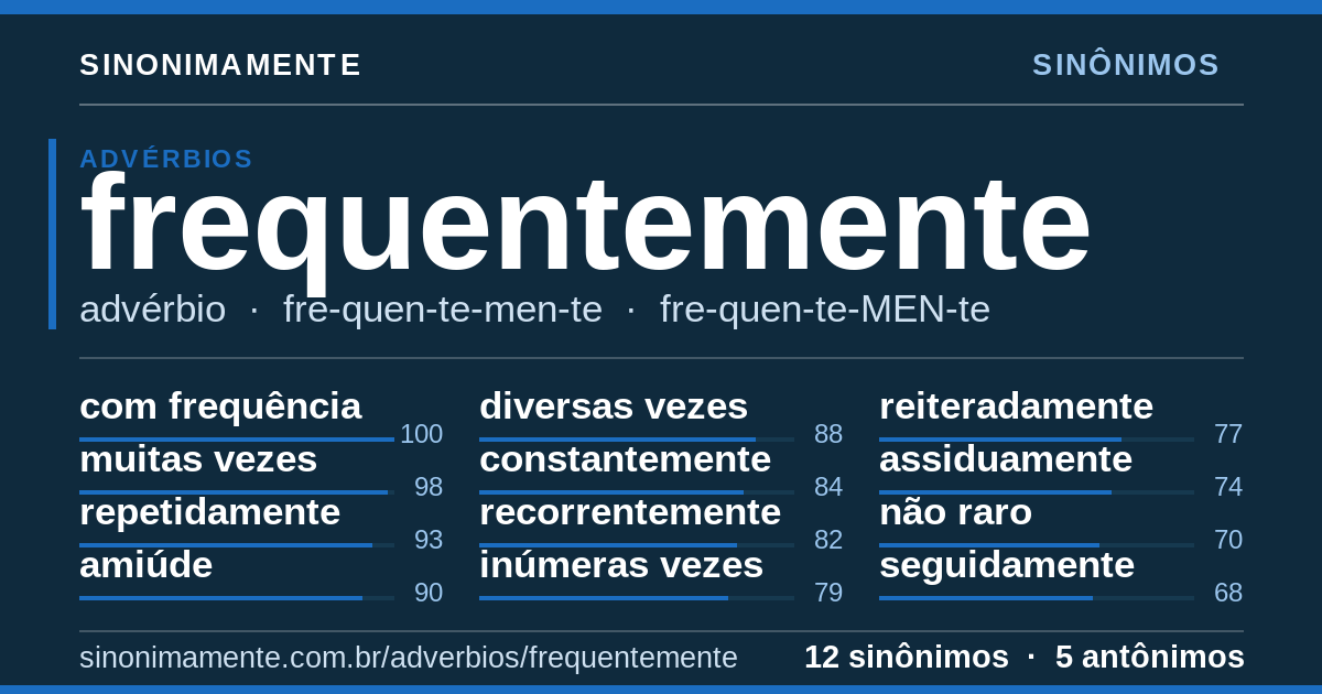 Sinônimos de frequentemente: cartão do verbete com 12 sinônimos