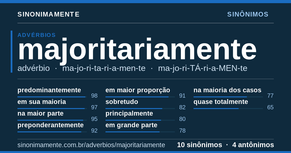Sinônimos de majoritariamente: cartão do verbete com 10 sinônimos
