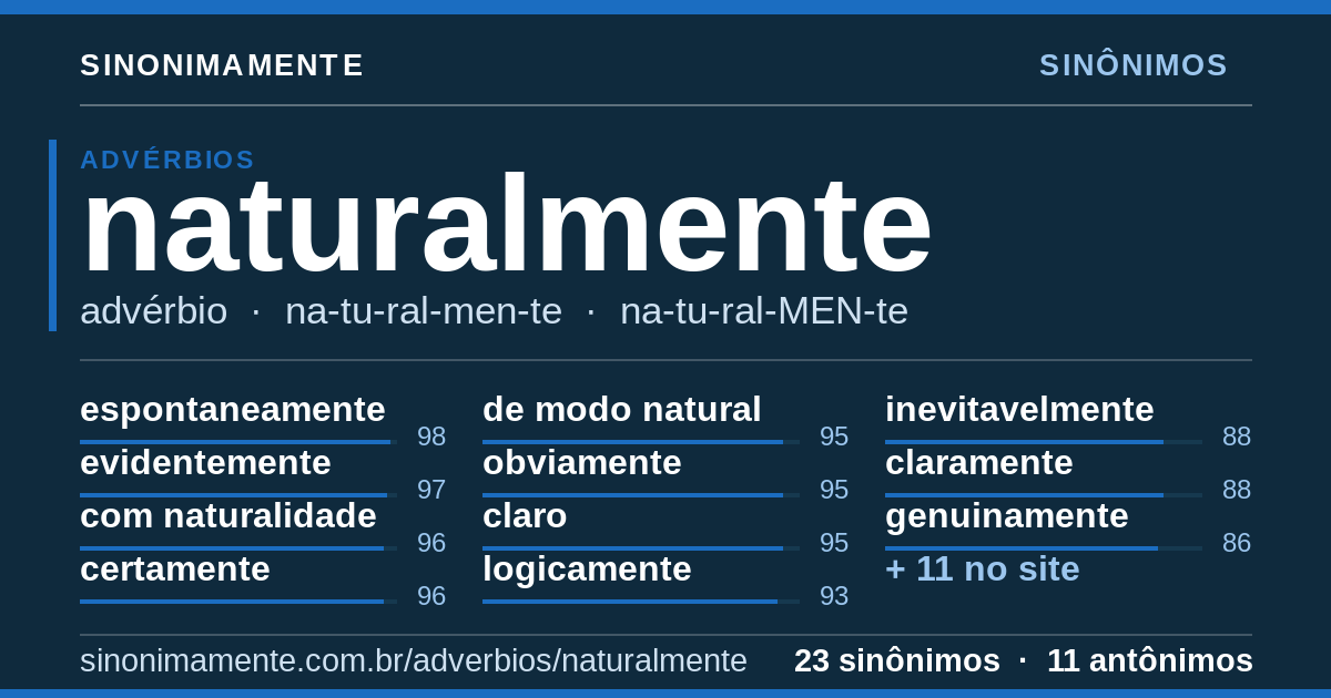 Sinônimos de naturalmente: cartão do verbete com 23 sinônimos