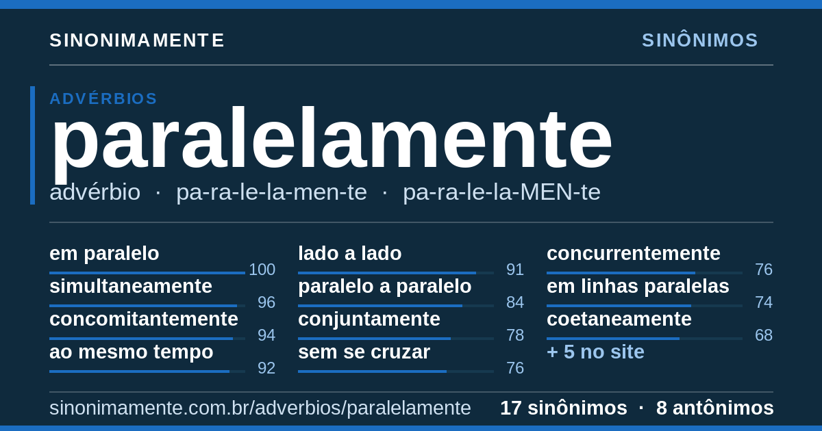 Sinônimos de paralelamente: cartão do verbete com 17 sinônimos