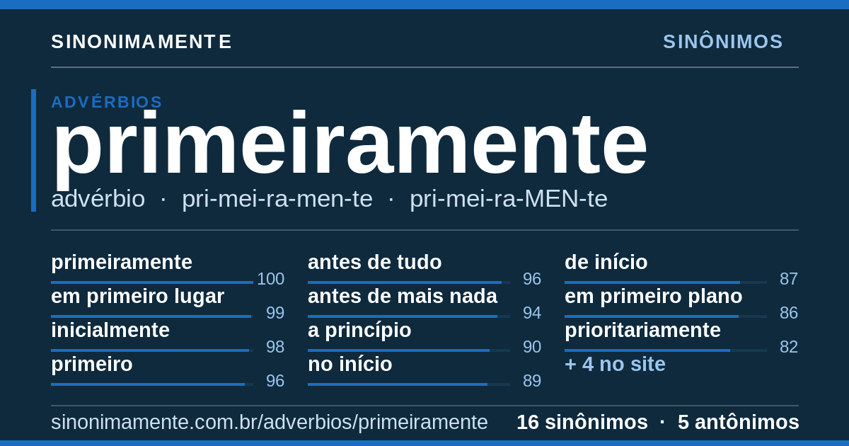 Sinônimos de primeiramente: cartão do verbete com 16 sinônimos