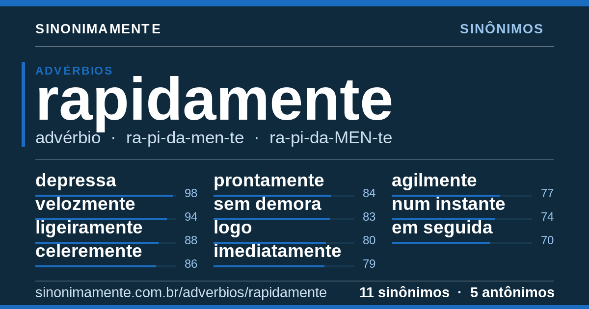 Sinônimos de rapidamente: cartão do verbete com 11 sinônimos