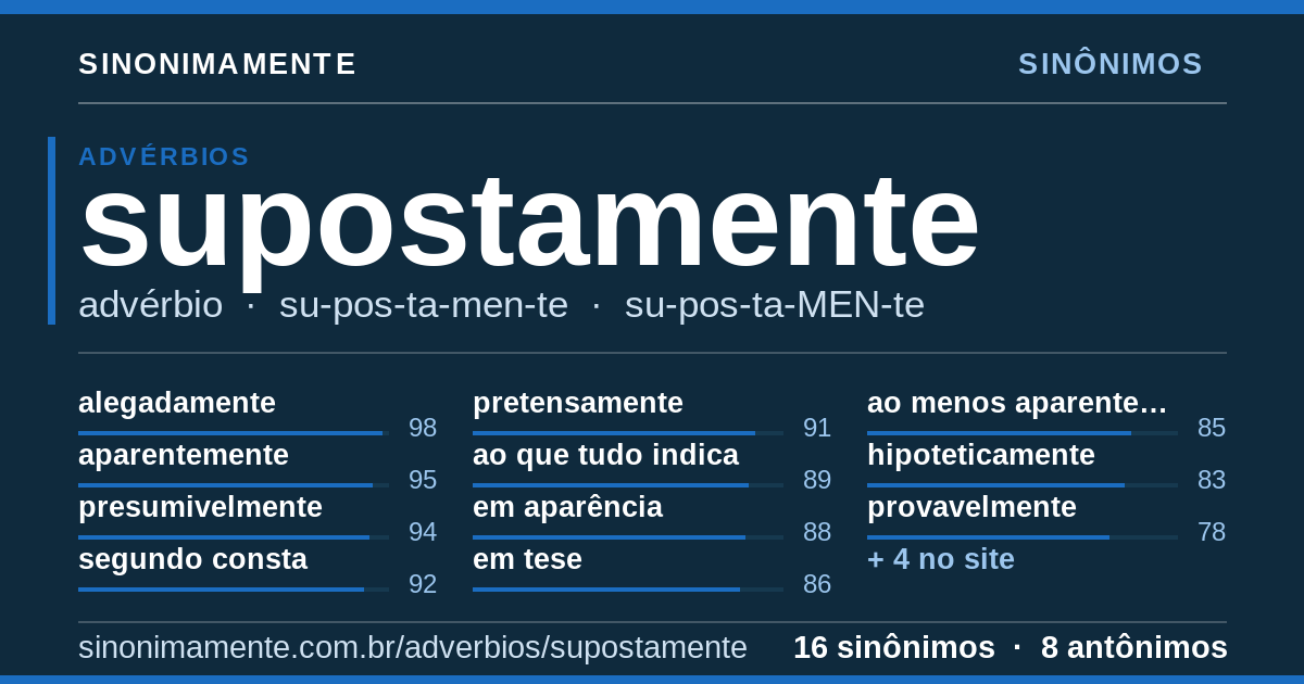 Sinônimos de supostamente: cartão do verbete com 16 sinônimos