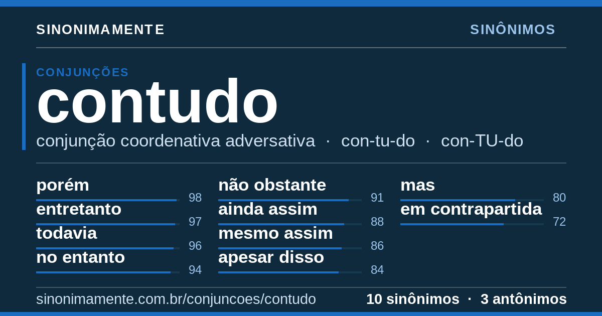 Sinônimos de contudo: cartão do verbete com 10 sinônimos