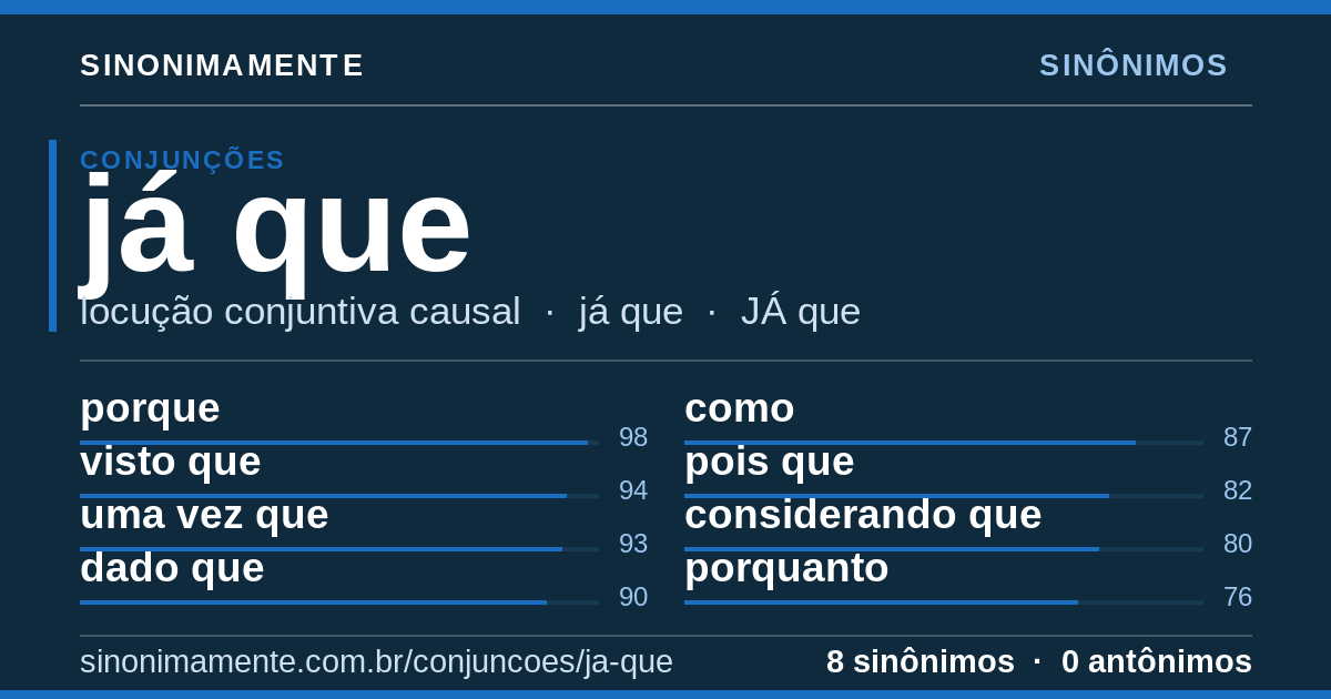 Sinônimos de já que: cartão do verbete com 8 sinônimos