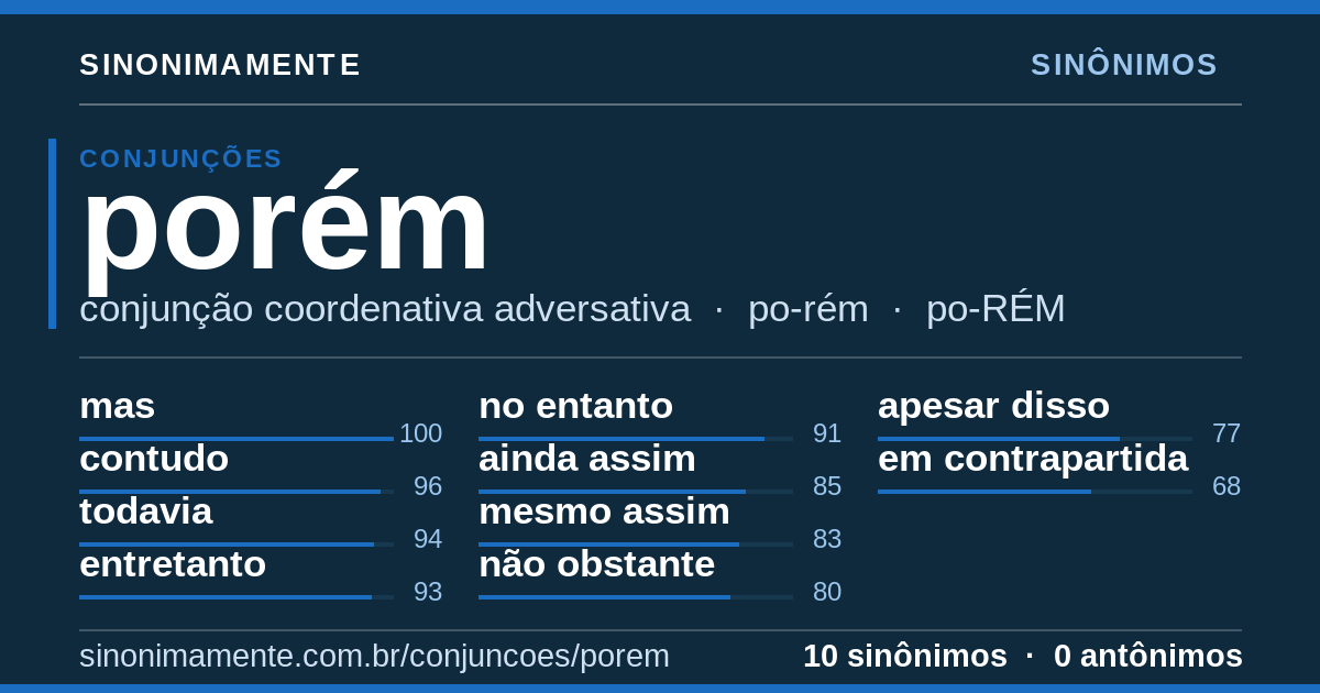Sinônimos de porém: cartão do verbete com 10 sinônimos