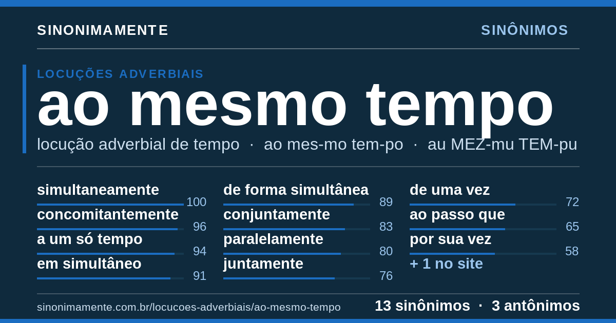 Sinônimos de ao mesmo tempo: cartão do verbete com 13 sinônimos