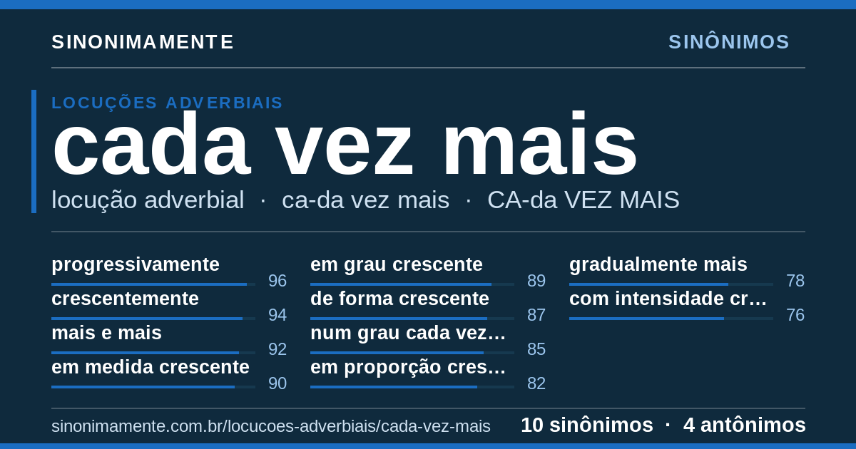 Sinônimos de cada vez mais: cartão do verbete com 10 sinônimos